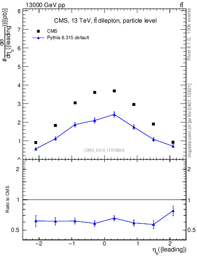 Plot of bj.eta in 13000 GeV pp collisions