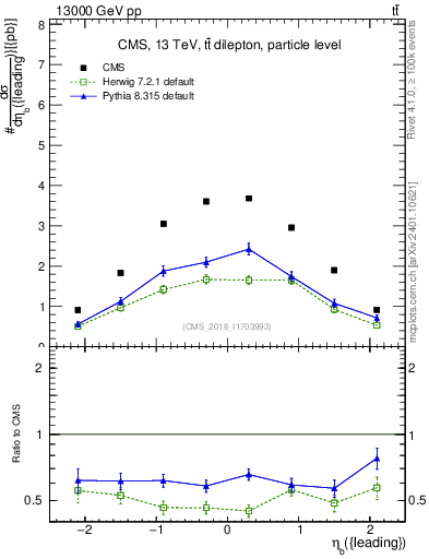Plot of bj.eta in 13000 GeV pp collisions