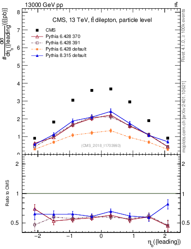 Plot of bj.eta in 13000 GeV pp collisions