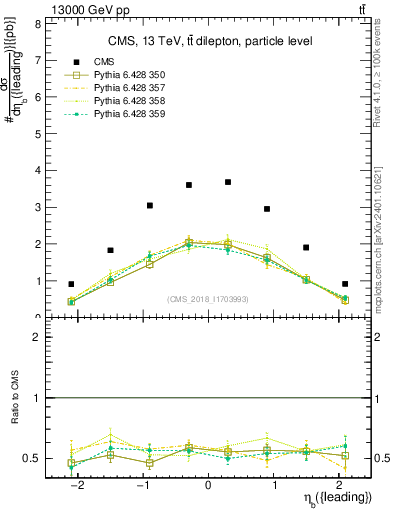 Plot of bj.eta in 13000 GeV pp collisions