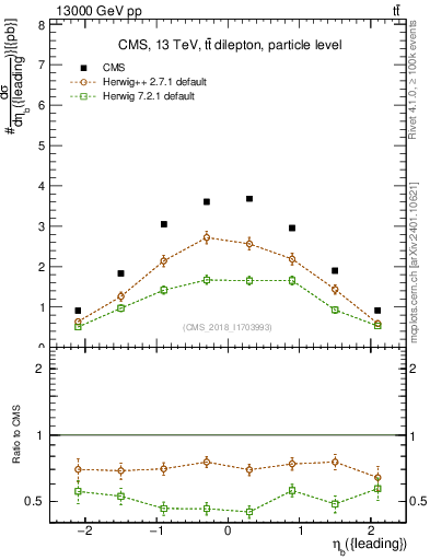 Plot of bj.eta in 13000 GeV pp collisions