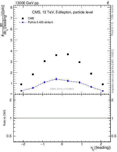 Plot of bj.eta in 13000 GeV pp collisions