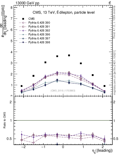 Plot of bj.eta in 13000 GeV pp collisions