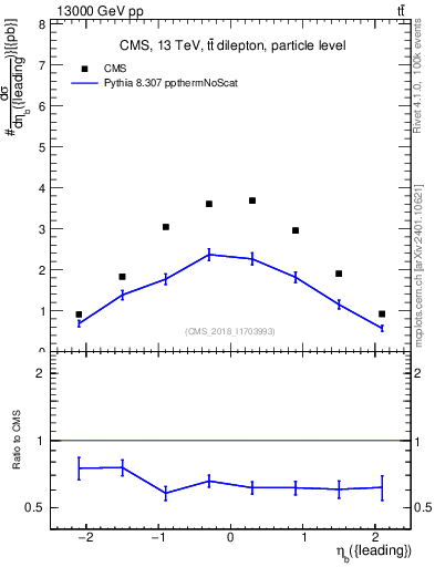 Plot of bj.eta in 13000 GeV pp collisions