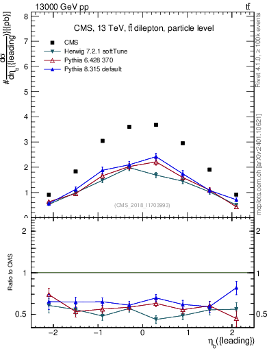 Plot of bj.eta in 13000 GeV pp collisions