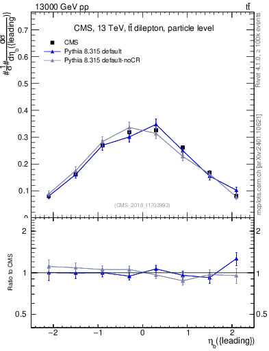 Plot of bj.eta in 13000 GeV pp collisions