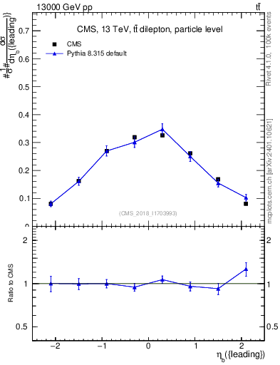 Plot of bj.eta in 13000 GeV pp collisions