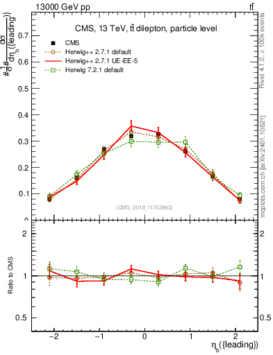 Plot of bj.eta in 13000 GeV pp collisions