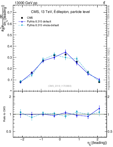 Plot of bj.eta in 13000 GeV pp collisions