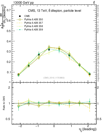 Plot of bj.eta in 13000 GeV pp collisions