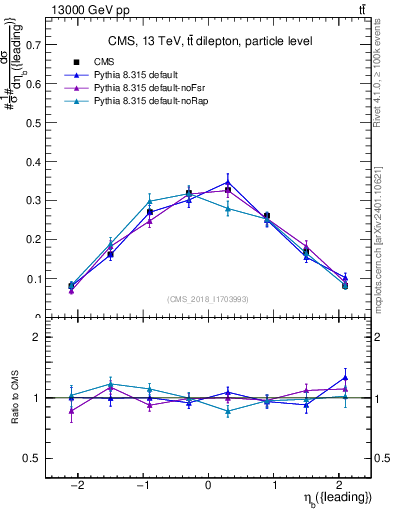 Plot of bj.eta in 13000 GeV pp collisions