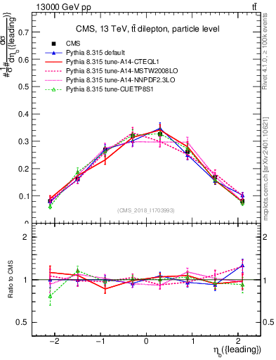 Plot of bj.eta in 13000 GeV pp collisions