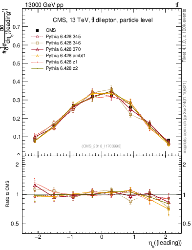 Plot of bj.eta in 13000 GeV pp collisions