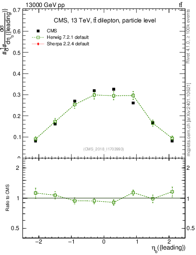 Plot of bj.eta in 13000 GeV pp collisions