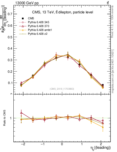 Plot of bj.eta in 13000 GeV pp collisions