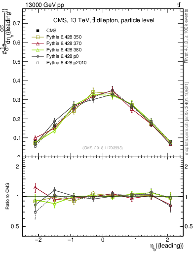 Plot of bj.eta in 13000 GeV pp collisions