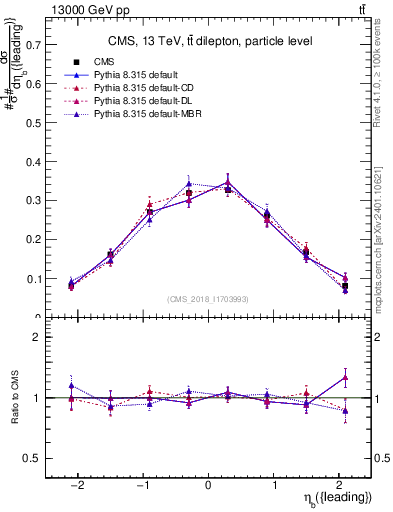 Plot of bj.eta in 13000 GeV pp collisions