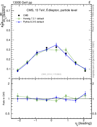 Plot of bj.eta in 13000 GeV pp collisions