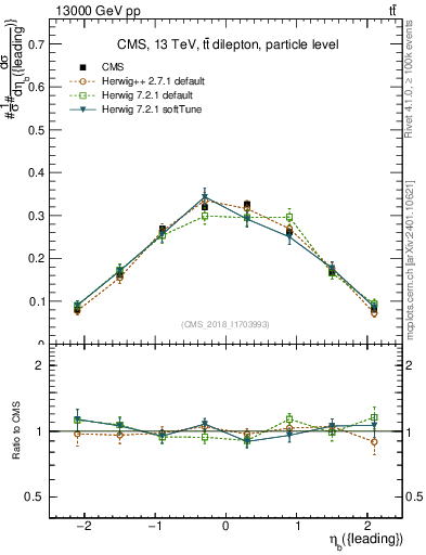 Plot of bj.eta in 13000 GeV pp collisions