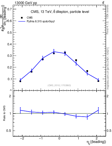 Plot of bj.eta in 13000 GeV pp collisions