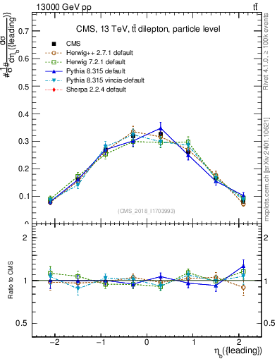 Plot of bj.eta in 13000 GeV pp collisions