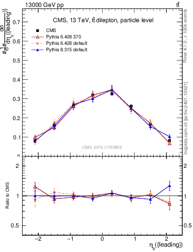 Plot of bj.eta in 13000 GeV pp collisions