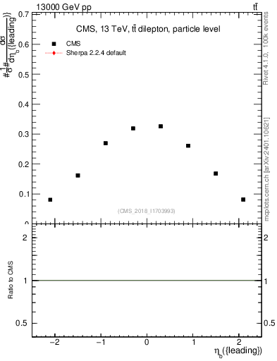 Plot of bj.eta in 13000 GeV pp collisions