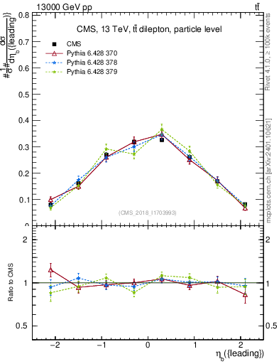 Plot of bj.eta in 13000 GeV pp collisions
