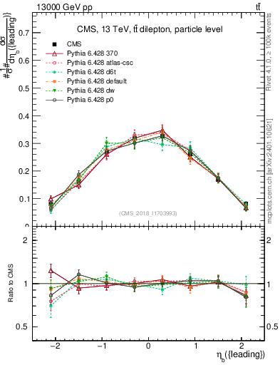 Plot of bj.eta in 13000 GeV pp collisions