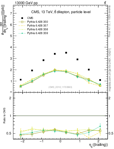 Plot of bj.eta in 13000 GeV pp collisions