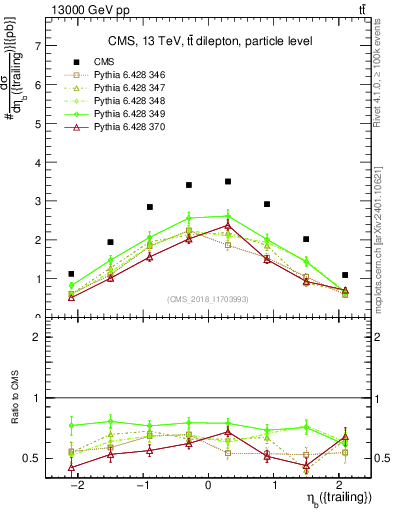 Plot of bj.eta in 13000 GeV pp collisions