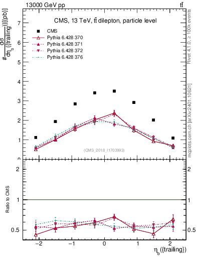 Plot of bj.eta in 13000 GeV pp collisions