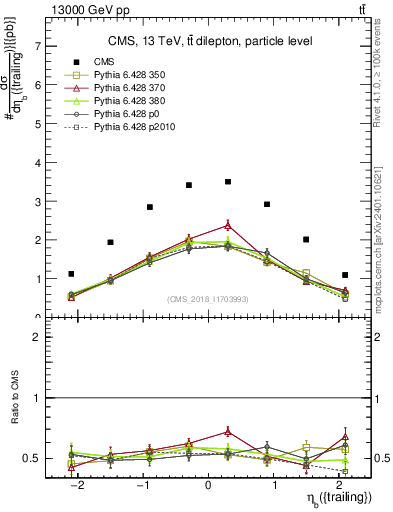 Plot of bj.eta in 13000 GeV pp collisions