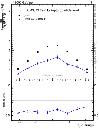 Plot of bj.eta in 13000 GeV pp collisions