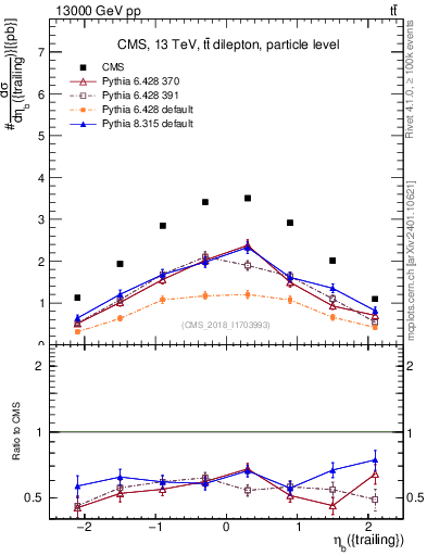 Plot of bj.eta in 13000 GeV pp collisions