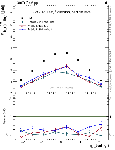 Plot of bj.eta in 13000 GeV pp collisions