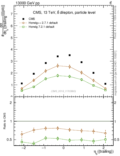 Plot of bj.eta in 13000 GeV pp collisions