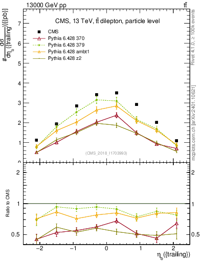 Plot of bj.eta in 13000 GeV pp collisions