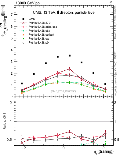Plot of bj.eta in 13000 GeV pp collisions