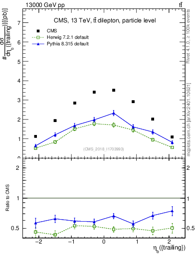 Plot of bj.eta in 13000 GeV pp collisions