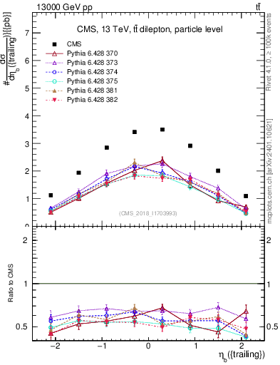 Plot of bj.eta in 13000 GeV pp collisions