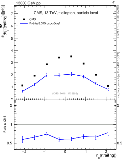 Plot of bj.eta in 13000 GeV pp collisions