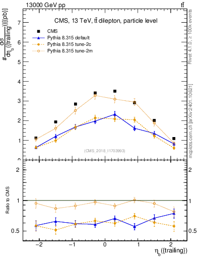 Plot of bj.eta in 13000 GeV pp collisions
