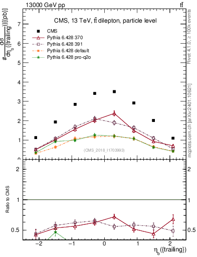 Plot of bj.eta in 13000 GeV pp collisions