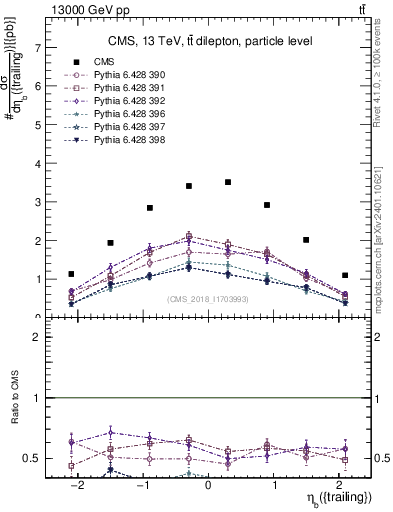 Plot of bj.eta in 13000 GeV pp collisions