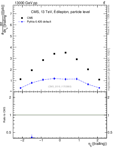 Plot of bj.eta in 13000 GeV pp collisions