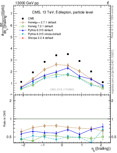 Plot of bj.eta in 13000 GeV pp collisions