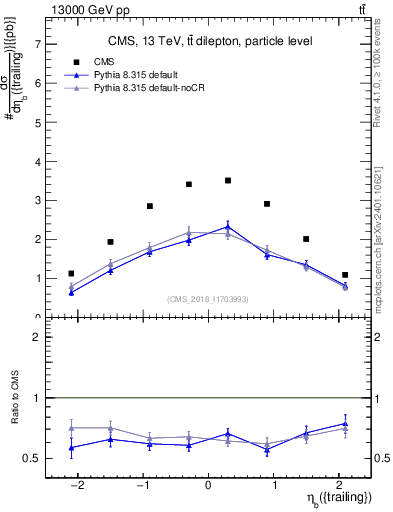 Plot of bj.eta in 13000 GeV pp collisions