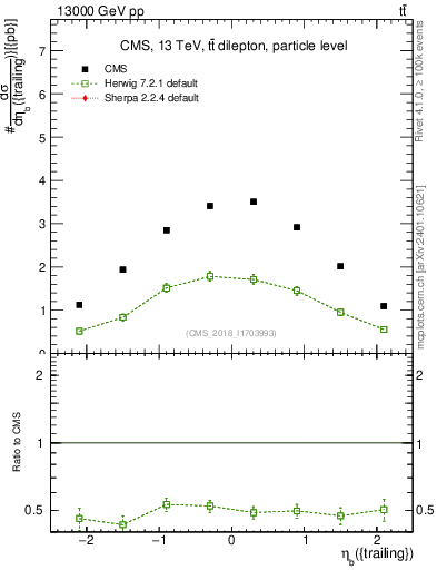 Plot of bj.eta in 13000 GeV pp collisions
