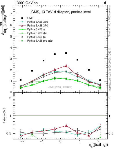 Plot of bj.eta in 13000 GeV pp collisions